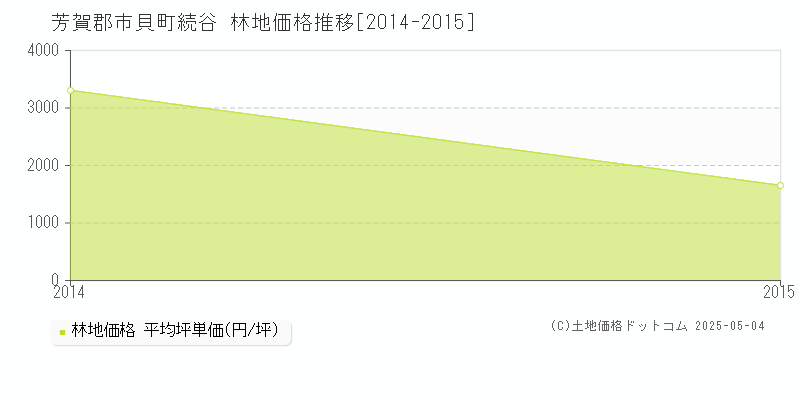 続谷(芳賀郡市貝町)の林地価格推移グラフ(坪単価)[2014-2015年]