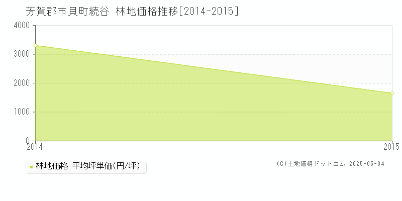 芳賀郡市貝町続谷の林地価格推移グラフ 