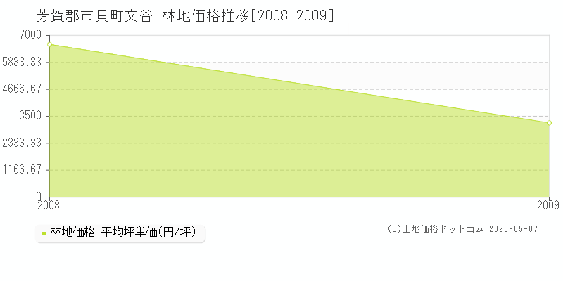 芳賀郡市貝町文谷の林地取引価格推移グラフ 