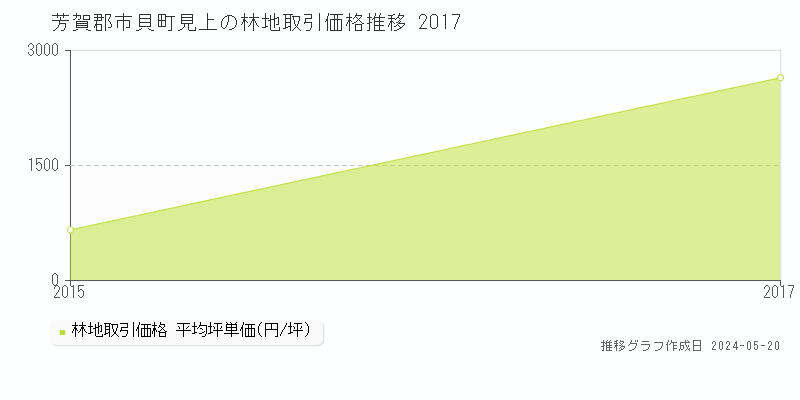 芳賀郡市貝町見上の林地価格推移グラフ 