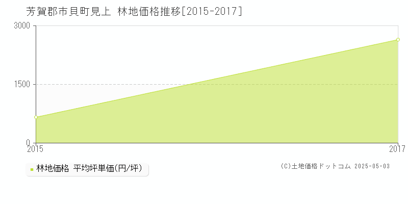 見上(芳賀郡市貝町)の林地価格推移グラフ(坪単価)[2015-2017年]
