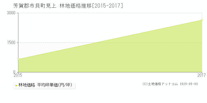 芳賀郡市貝町見上の林地取引価格推移グラフ 