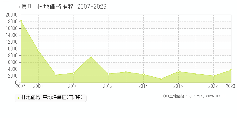 市貝町(栃木県)の林地価格推移グラフ(坪単価)[2007-2023年]