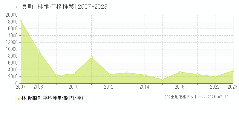 芳賀郡市貝町全域の林地価格推移グラフ 