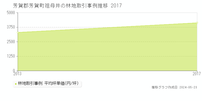 芳賀郡芳賀町祖母井の林地価格推移グラフ 