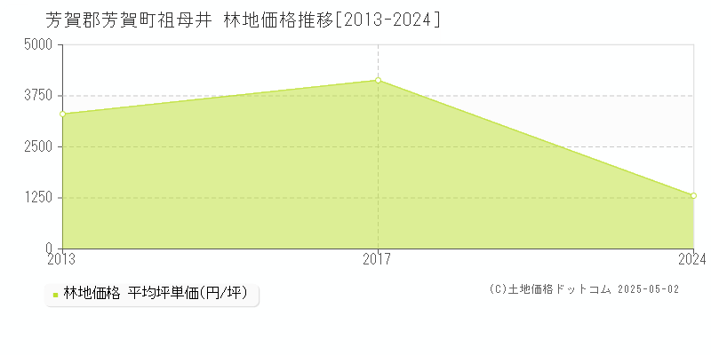祖母井(芳賀郡芳賀町)の林地価格推移グラフ(坪単価)[2013-2024年]