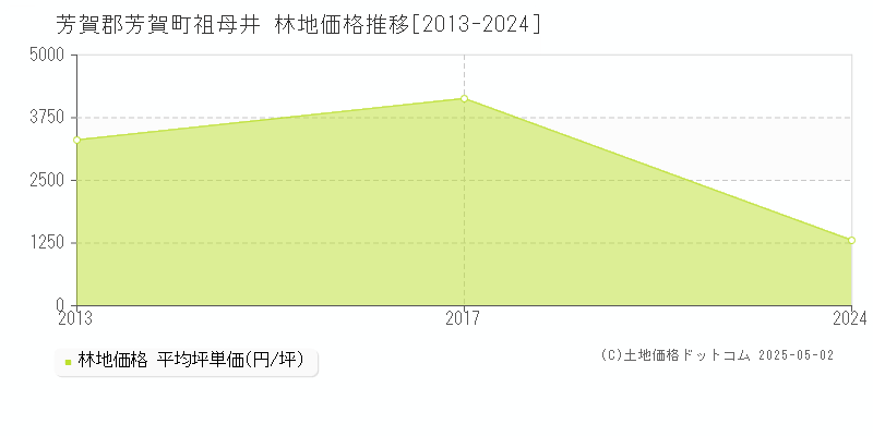 芳賀郡芳賀町祖母井の林地価格推移グラフ 