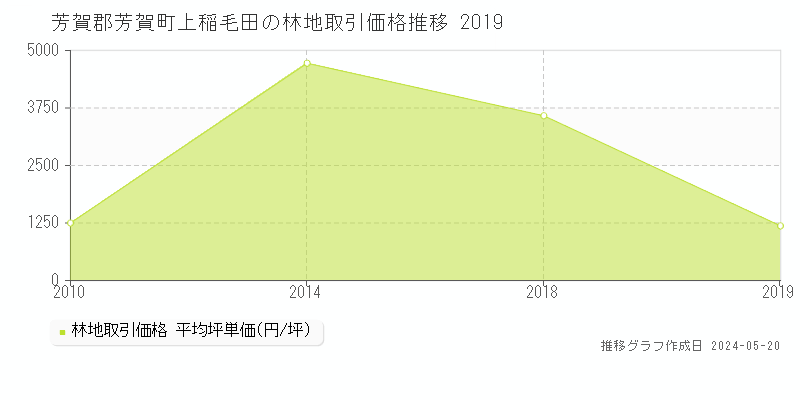 芳賀郡芳賀町上稲毛田の林地取引事例推移グラフ 