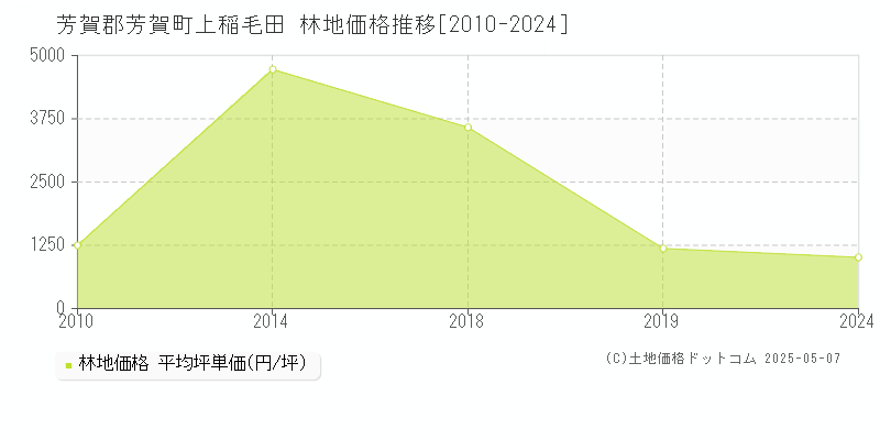 上稲毛田(芳賀郡芳賀町)の林地価格推移グラフ(坪単価)[2010-2024年]
