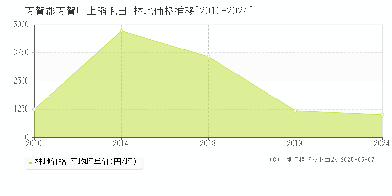 芳賀郡芳賀町上稲毛田の林地価格推移グラフ 