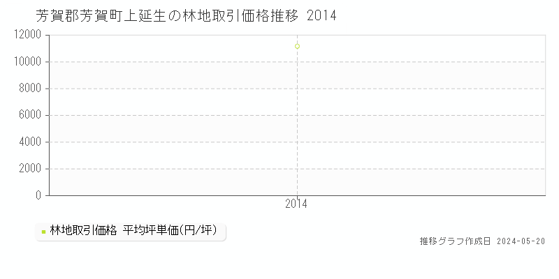 芳賀郡芳賀町上延生の林地価格推移グラフ 