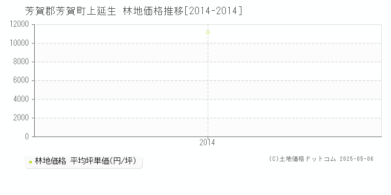 上延生(芳賀郡芳賀町)の林地価格推移グラフ(坪単価)[2014-2014年]