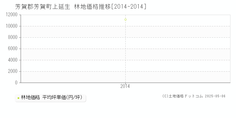 芳賀郡芳賀町上延生の林地価格推移グラフ 