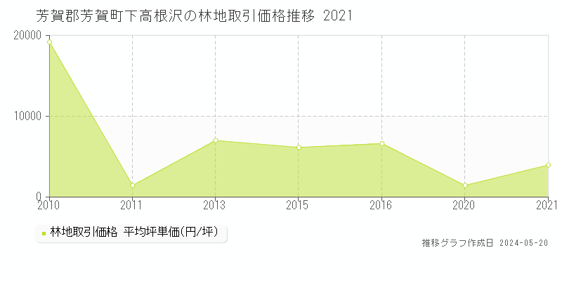 芳賀郡芳賀町下高根沢の林地価格推移グラフ 