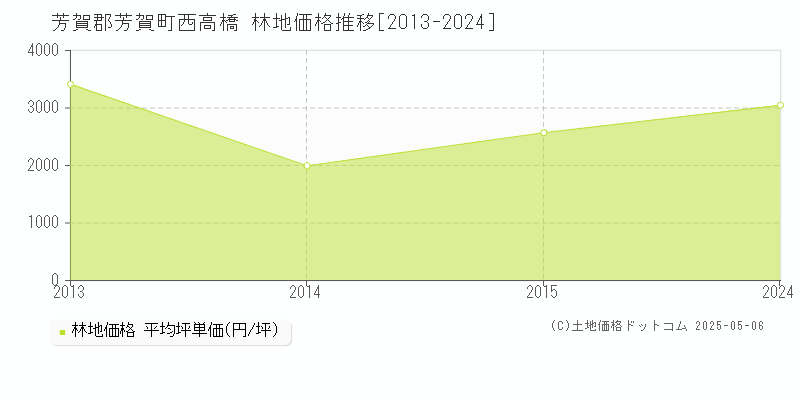 西高橋(芳賀郡芳賀町)の林地価格推移グラフ(坪単価)[2013-2024年]