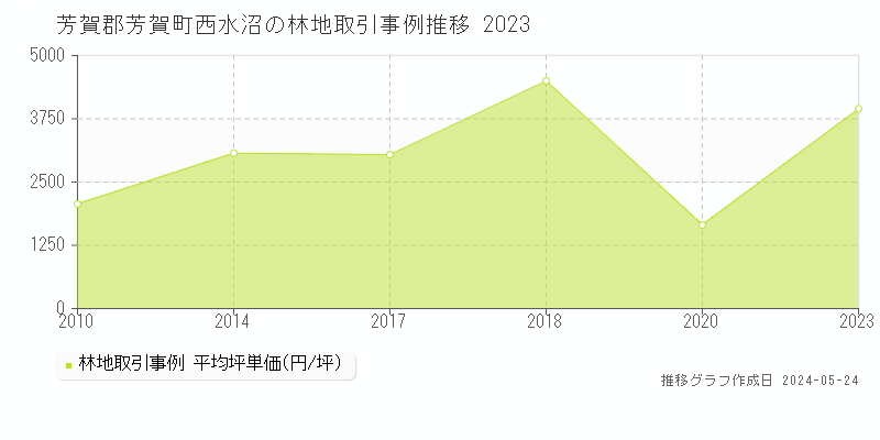 芳賀郡芳賀町西水沼の林地価格推移グラフ 