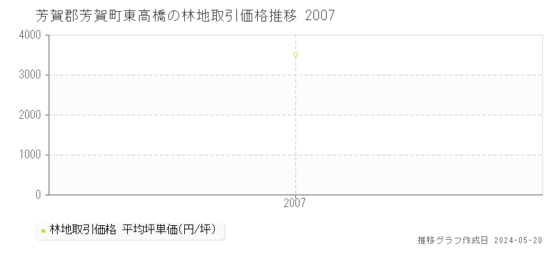 芳賀郡芳賀町東高橋の林地価格推移グラフ 