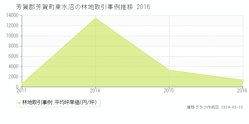 芳賀郡芳賀町東水沼の林地価格推移グラフ 