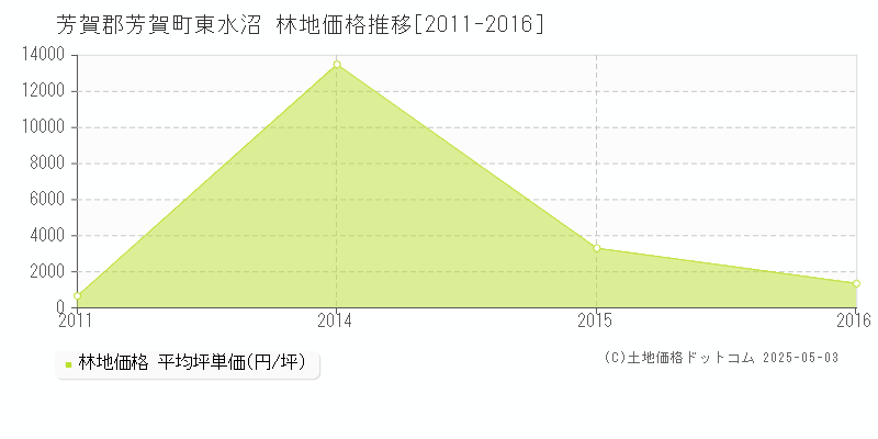 東水沼(芳賀郡芳賀町)の林地価格推移グラフ(坪単価)[2011-2016年]