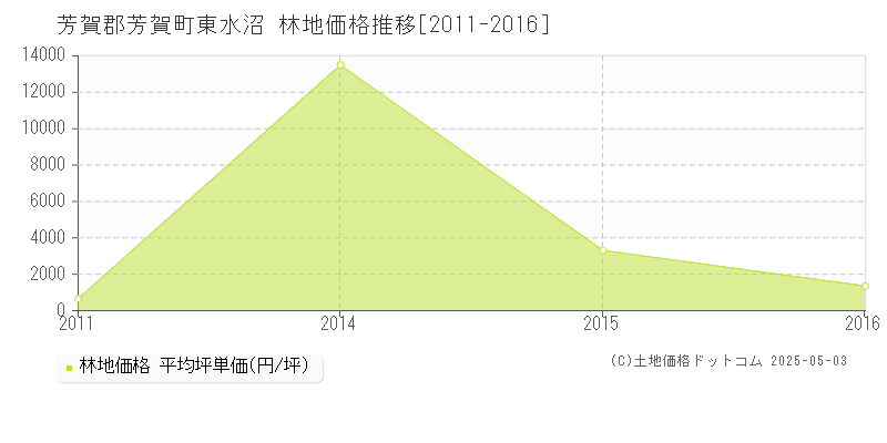 芳賀郡芳賀町東水沼の林地価格推移グラフ 