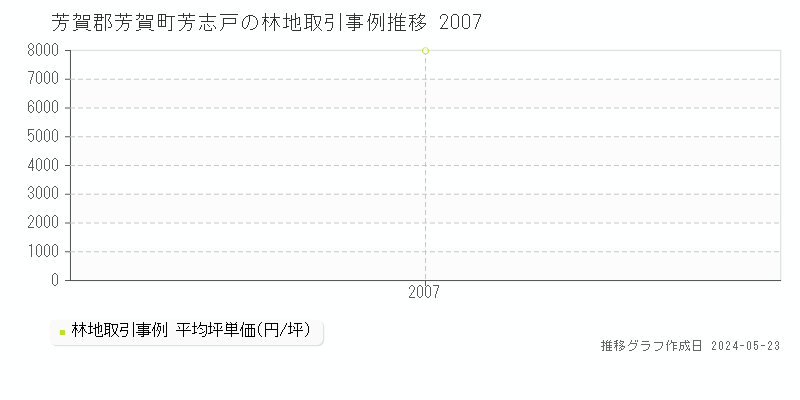 芳賀郡芳賀町芳志戸の林地価格推移グラフ 