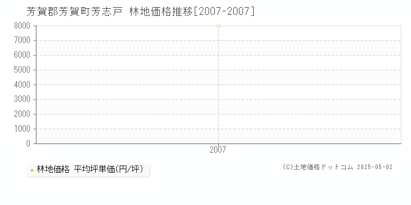 芳志戸(芳賀郡芳賀町)の林地価格推移グラフ(坪単価)[2007-2007年]