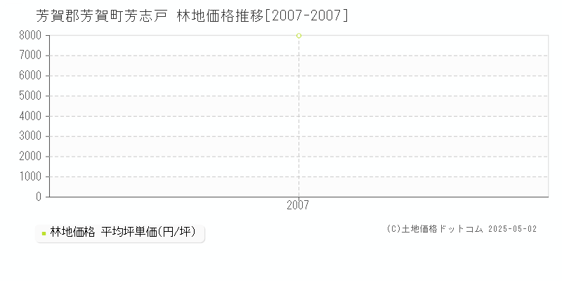 芳賀郡芳賀町芳志戸の林地価格推移グラフ 