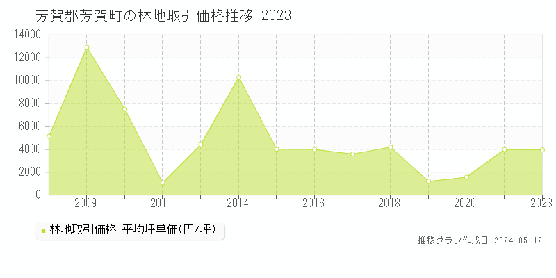 芳賀郡芳賀町の林地取引価格推移グラフ 