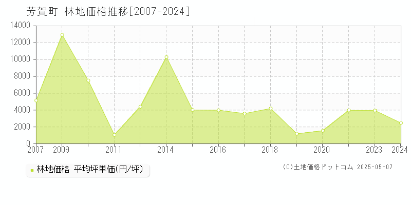 芳賀町(栃木県)の林地価格推移グラフ(坪単価)[2007-2024年]