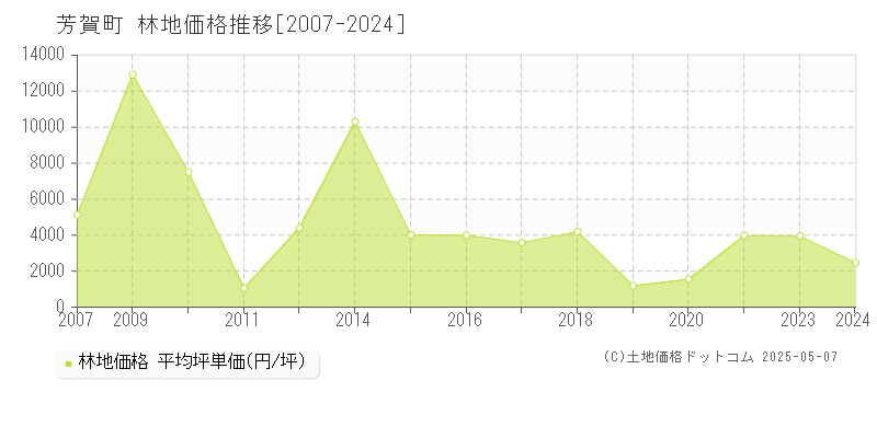 芳賀郡芳賀町全域の林地価格推移グラフ 