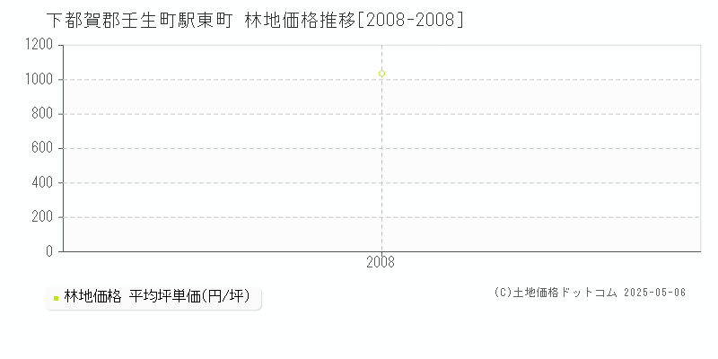 下都賀郡壬生町駅東町の林地価格推移グラフ 