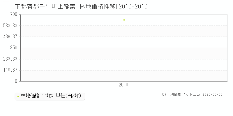 上稲葉(下都賀郡壬生町)の林地価格推移グラフ(坪単価)[2010-2010年]
