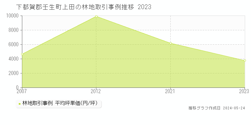 下都賀郡壬生町上田の林地価格推移グラフ 