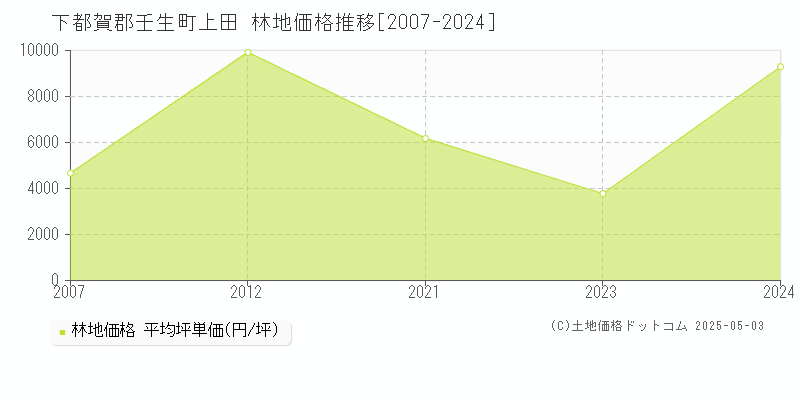 上田(下都賀郡壬生町)の林地価格推移グラフ(坪単価)[2007-2024年]