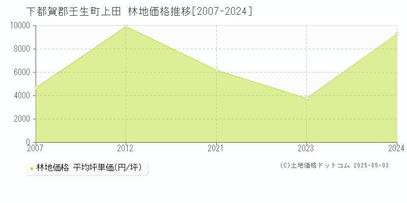 下都賀郡壬生町上田の林地価格推移グラフ 