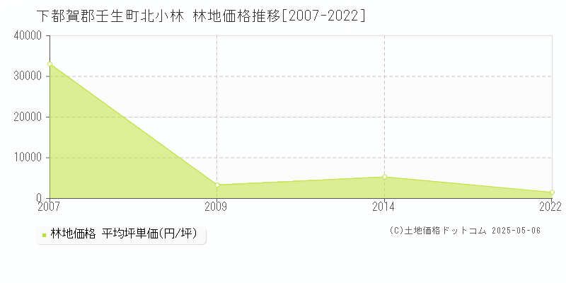 北小林(下都賀郡壬生町)の林地価格推移グラフ(坪単価)[2007-2022年]