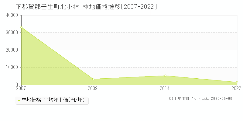 下都賀郡壬生町北小林の林地価格推移グラフ 