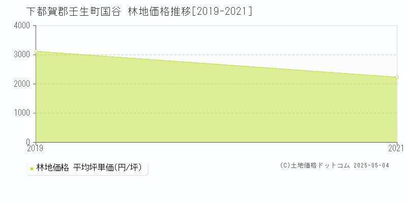 国谷(下都賀郡壬生町)の林地価格推移グラフ(坪単価)[2019-2021年]
