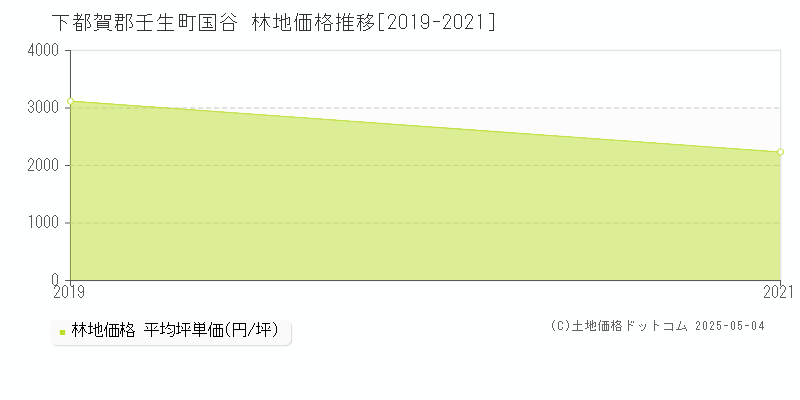 下都賀郡壬生町国谷の林地価格推移グラフ 