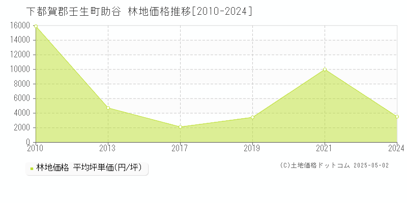 助谷(下都賀郡壬生町)の林地価格推移グラフ(坪単価)[2010-2024年]