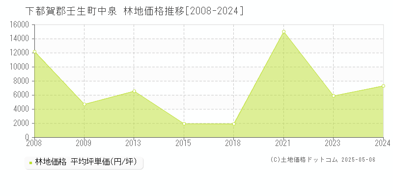 中泉(下都賀郡壬生町)の林地価格推移グラフ(坪単価)[2008-2024年]