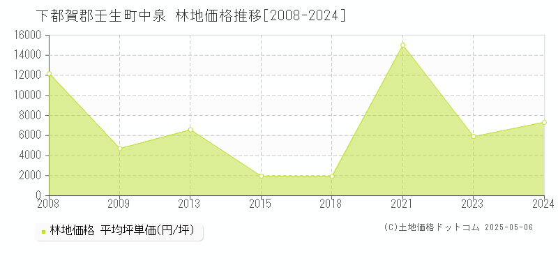 下都賀郡壬生町中泉の林地価格推移グラフ 