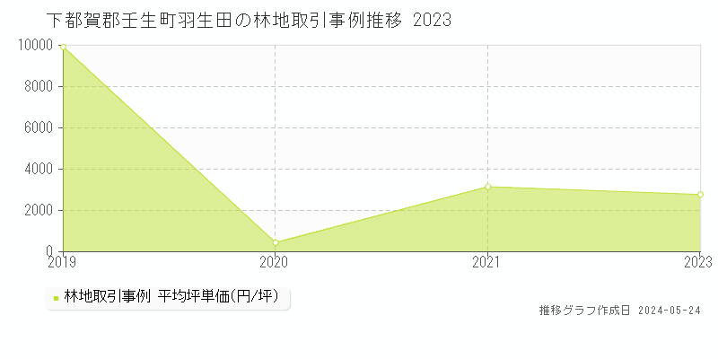 下都賀郡壬生町羽生田の林地価格推移グラフ 