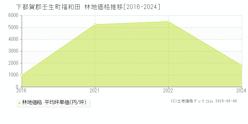 福和田(下都賀郡壬生町)の林地価格推移グラフ(坪単価)[2016-2024年]
