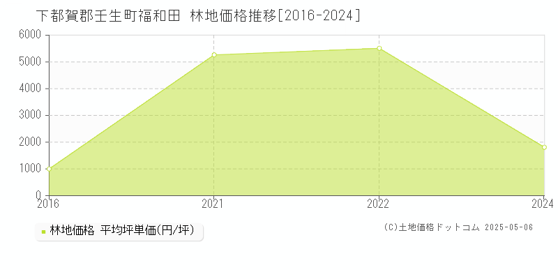 下都賀郡壬生町福和田の林地価格推移グラフ 