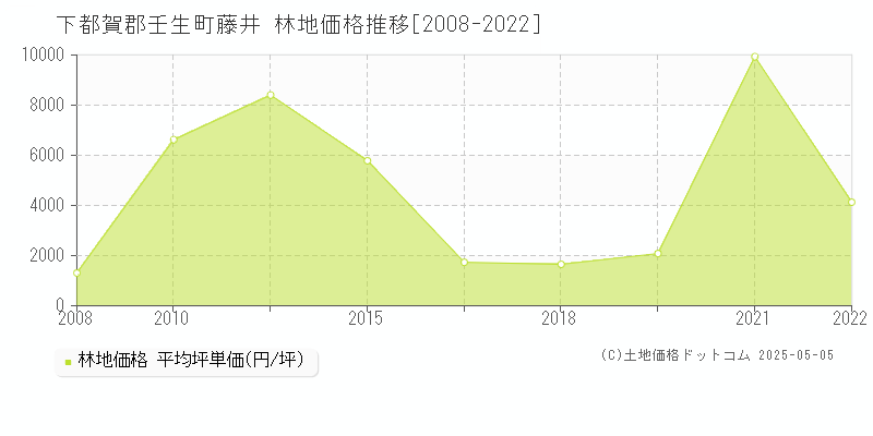 藤井(下都賀郡壬生町)の林地価格推移グラフ(坪単価)[2008-2022年]