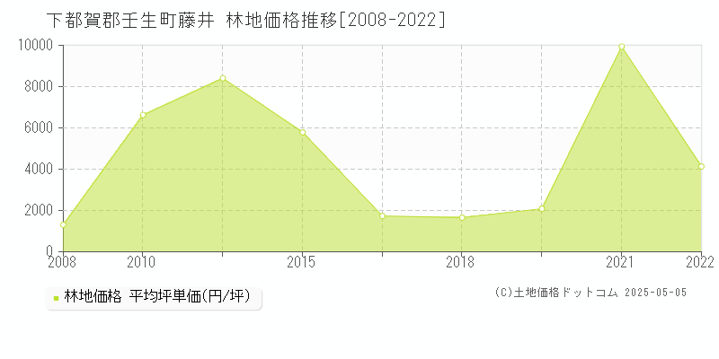 下都賀郡壬生町藤井の林地価格推移グラフ 