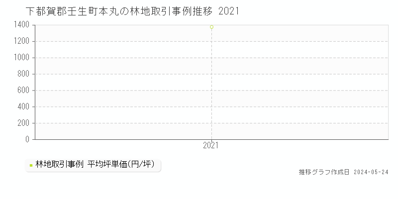 下都賀郡壬生町本丸の林地価格推移グラフ 