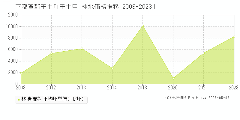 壬生甲(下都賀郡壬生町)の林地価格推移グラフ(坪単価)[2008-2023年]