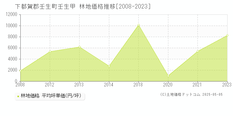 下都賀郡壬生町壬生甲の林地価格推移グラフ 